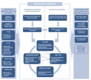 sales twister